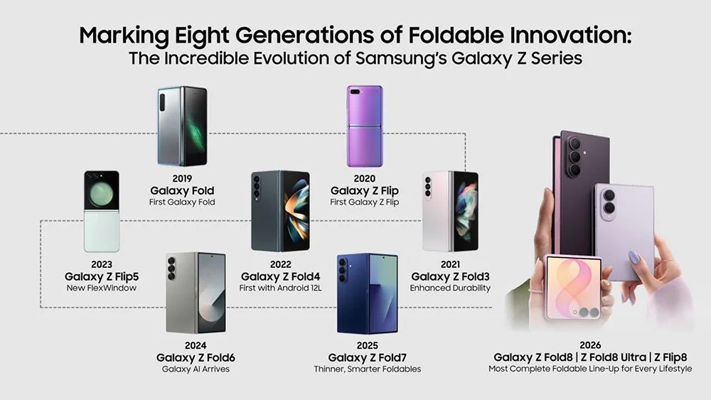 Evolusi Galaxy Z Fold8: Dari Konsep Futuristik ke Perangkat Utama Produktivitas
